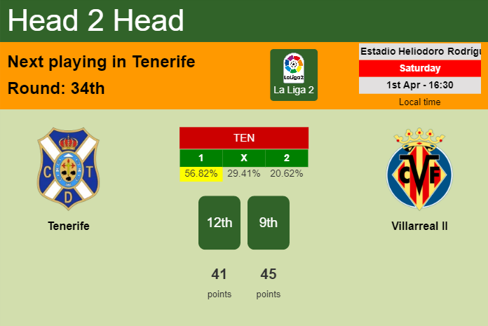 H2H, prediction of Tenerife vs Villarreal II with odds, preview, pick, kick-off time 01-04-2023 - La Liga 2