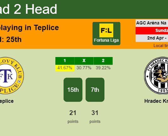H2H, prediction of Teplice vs Hradec Králové with odds, preview, pick, kick-off time 02-04-2023 - Fortuna Liga
