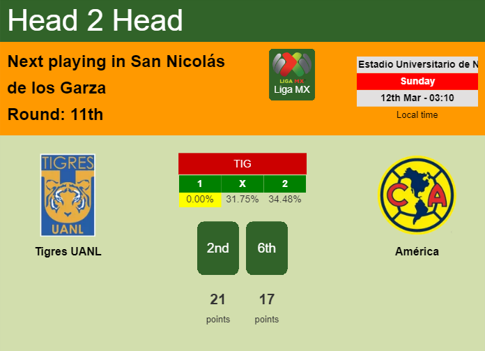 H2H, prediction of Tigres UANL vs América with odds, preview, pick, kick-off time 11-03-2023 - Liga MX