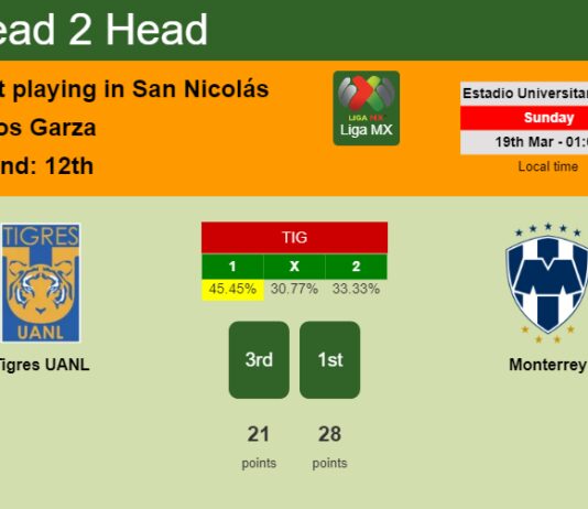 H2H, prediction of Tigres UANL vs Monterrey with odds, preview, pick, kick-off time 18-03-2023 - Liga MX