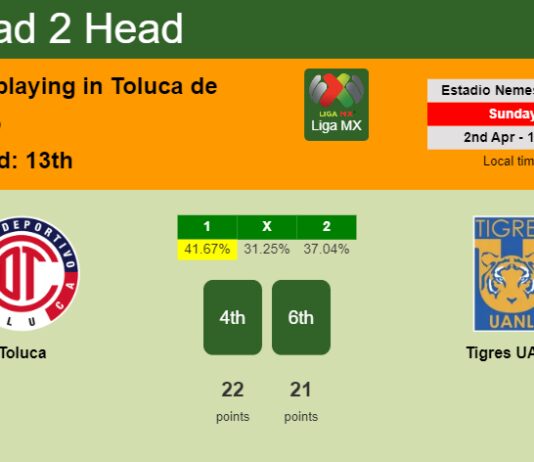 H2H, prediction of Toluca vs Tigres UANL with odds, preview, pick, kick-off time 02-04-2023 - Liga MX