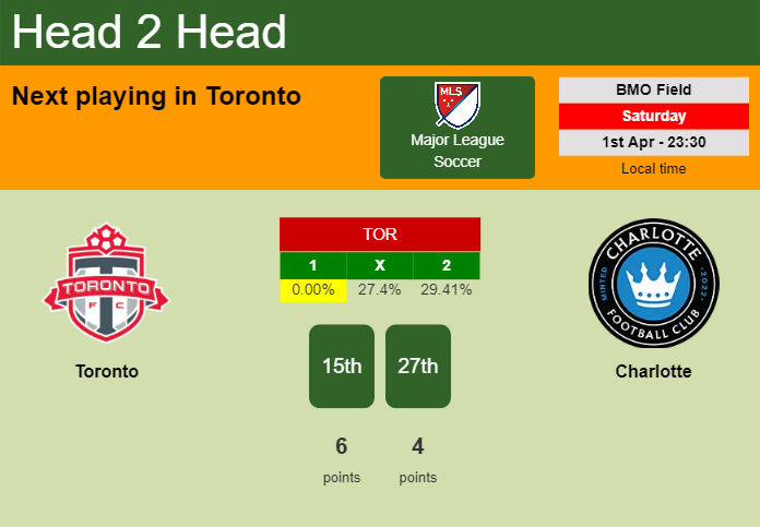 H2H, prediction of Toronto vs Charlotte with odds, preview, pick, kick-off time 01-04-2023 - Major League Soccer