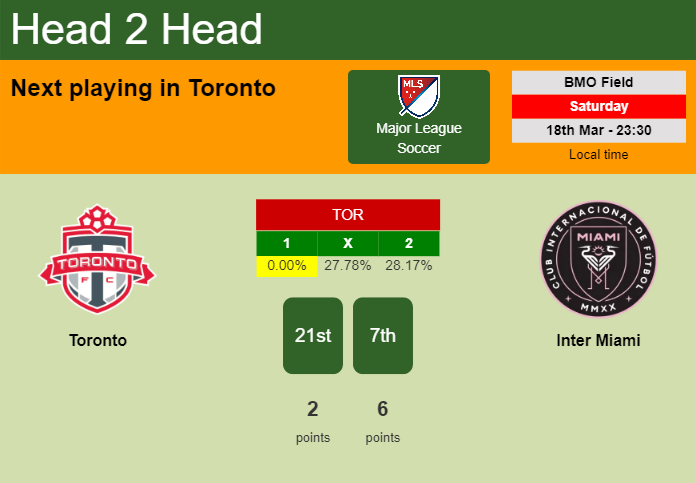 H2H, prediction of Toronto vs Inter Miami with odds, preview, pick, kick-off time 18-03-2023 - Major League Soccer