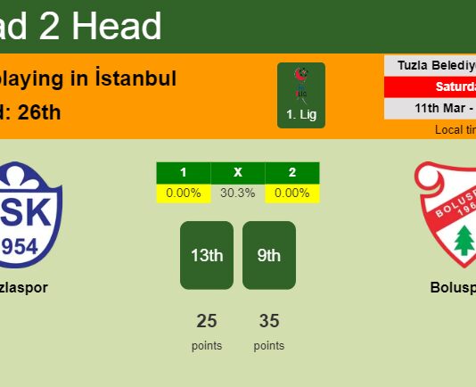 H2H, prediction of Tuzlaspor vs Boluspor with odds, preview, pick, kick-off time 11-03-2023 - 1. Lig