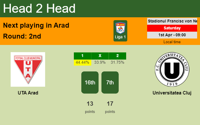 H2H, prediction of UTA Arad vs Universitatea Cluj with odds, preview, pick, kick-off time 01-04-2023 - Liga 1