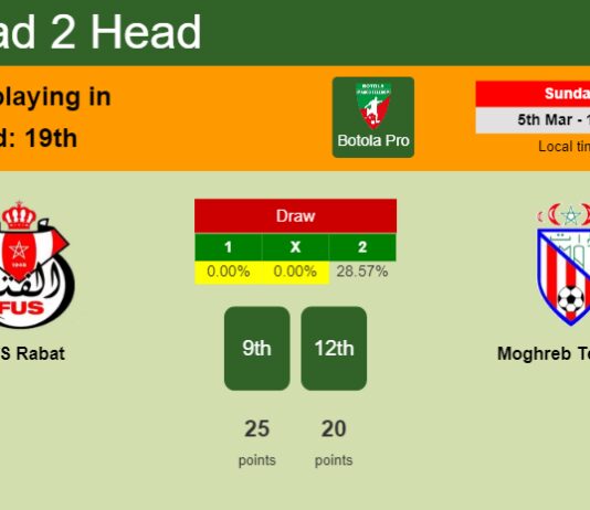 H2H, prediction of UTS Rabat vs Moghreb Tétouan with odds, preview, pick, kick-off time - Botola Pro