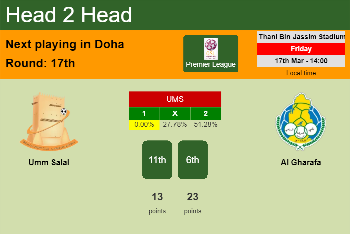 H2H, prediction of Umm Salal vs Al Gharafa with odds, preview, pick, kick-off time 17-03-2023 - Premier League