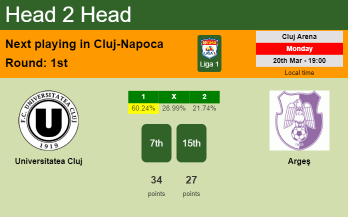 H2H, prediction of Universitatea Cluj vs Argeş with odds, preview, pick, kick-off time 20-03-2023 - Liga 1