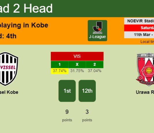 H2H, prediction of Vissel Kobe vs Urawa Reds with odds, preview, pick, kick-off time 11-03-2023 - J-League