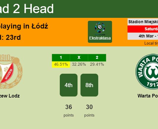 H2H, prediction of Widzew Lodz vs Warta Poznań with odds, preview, pick, kick-off time 04-03-2023 - Ekstraklasa