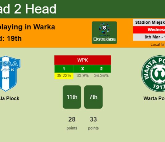 H2H, prediction of Wisła Płock vs Warta Poznań with odds, preview, pick, kick-off time 08-03-2023 - Ekstraklasa