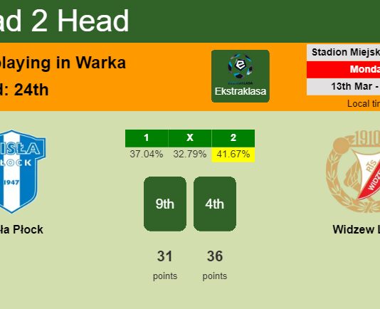 H2H, prediction of Wisła Płock vs Widzew Lodz with odds, preview, pick, kick-off time 13-03-2023 - Ekstraklasa