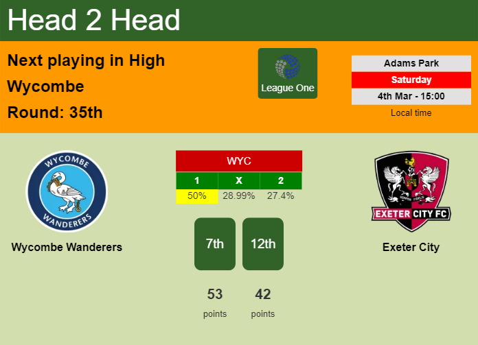 H2H, prediction of Wycombe Wanderers vs Exeter City with odds, preview, pick, kick-off time 04-03-2023 - League One