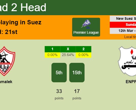 H2H, prediction of Zamalek vs ENPPI with odds, preview, pick, kick-off time - Premier League