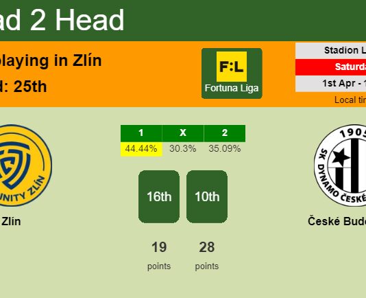 H2H, prediction of Zlín vs České Budějovice with odds, preview, pick, kick-off time 01-04-2023 - Fortuna Liga