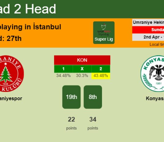 H2H, prediction of Ümraniyespor vs Konyaspor with odds, preview, pick, kick-off time - Super Lig