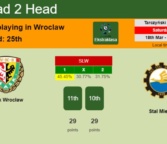 H2H, prediction of Śląsk Wrocław vs Stal Mielec with odds, preview, pick, kick-off time - Ekstraklasa