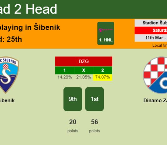 H2H, prediction of Šibenik vs Dinamo Zagreb with odds, preview, pick, kick-off time 11-03-2023 - 1. HNL