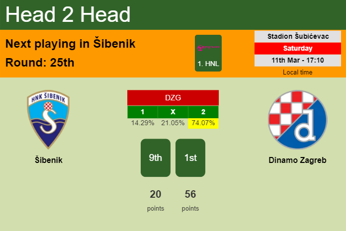 H2H, prediction of Šibenik vs Dinamo Zagreb with odds, preview, pick, kick-off time 11-03-2023 - 1. HNL