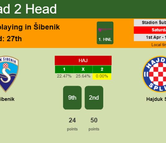 H2H, prediction of Šibenik vs Hajduk Split with odds, preview, pick, kick-off time 01-04-2023 - 1. HNL