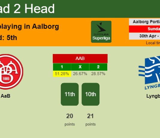 H2H, prediction of AaB vs Lyngby with odds, preview, pick, kick-off time 30-04-2023 - Superliga