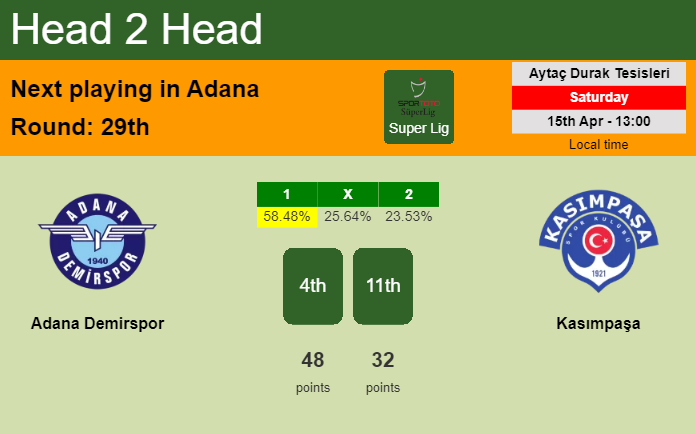 H2H, prediction of Adana Demirspor vs Kasımpaşa with odds, preview, pick, kick-off time 15-04-2023 - Super Lig