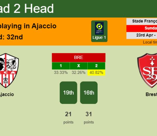 H2H, prediction of Ajaccio vs Brest with odds, preview, pick, kick-off time 23-04-2023 - Ligue 1