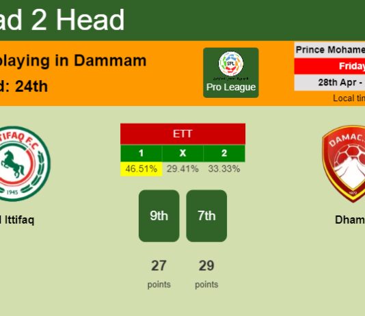 H2H, prediction of Al Ittifaq vs Dhamk with odds, preview, pick, kick-off time 28-04-2023 - Pro League