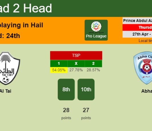 H2H, prediction of Al Tai vs Abha with odds, preview, pick, kick-off time 27-04-2023 - Pro League