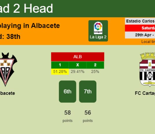 H2H, prediction of Albacete vs FC Cartagena with odds, preview, pick, kick-off time 29-04-2023 - La Liga 2