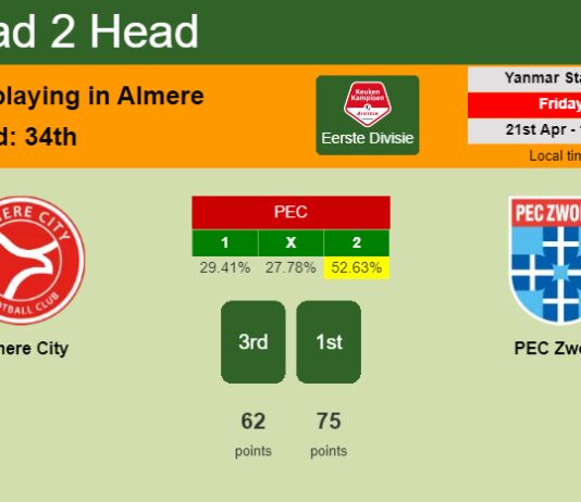 H2H, prediction of Almere City vs PEC Zwolle with odds, preview, pick, kick-off time 21-04-2023 - Eerste Divisie