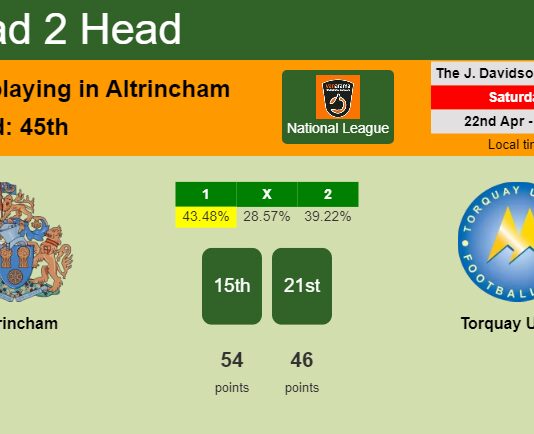 H2H, prediction of Altrincham vs Torquay United with odds, preview, pick, kick-off time 22-04-2023 - National League
