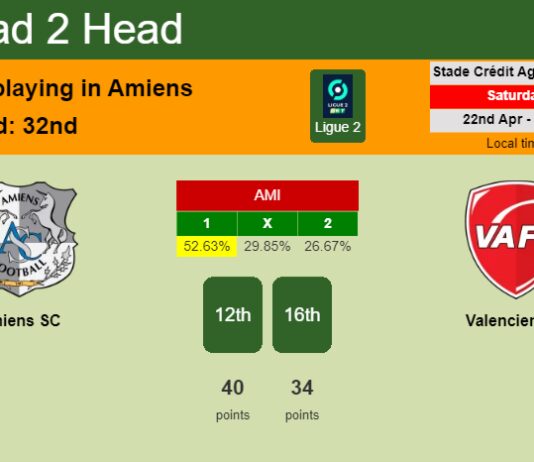 H2H, prediction of Amiens SC vs Valenciennes with odds, preview, pick, kick-off time 22-04-2023 - Ligue 2