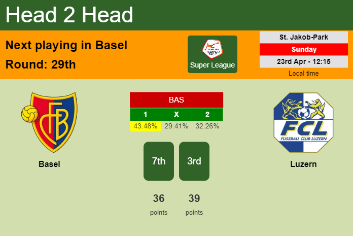 H2H, prediction of Basel vs Luzern with odds, preview, pick, kick-off time 23-04-2023 - Super League