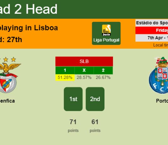 H2H, prediction of Benfica vs Porto with odds, preview, pick, kick-off time 07-04-2023 - Liga Portugal
