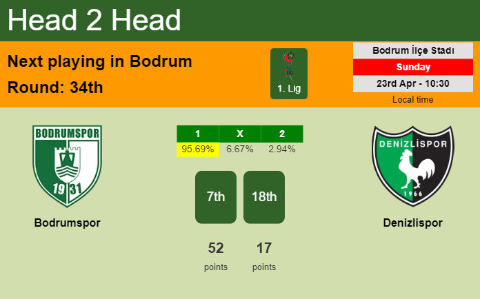 H2H, prediction of Bodrumspor vs Denizlispor with odds, preview, pick, kick-off time 23-04-2023 - 1. Lig