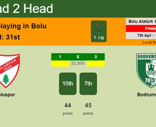 H2H, prediction of Boluspor vs Bodrumspor with odds, preview, pick, kick-off time 07-04-2023 - 1. Lig