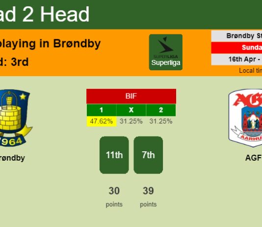 H2H, prediction of Brøndby vs AGF with odds, preview, pick, kick-off time 16-04-2023 - Superliga