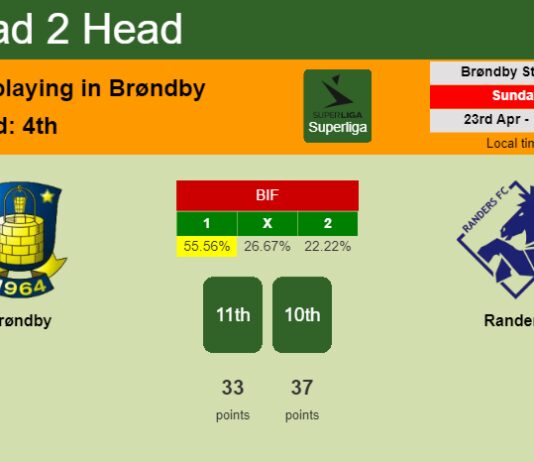 H2H, prediction of Brøndby vs Randers with odds, preview, pick, kick-off time 23-04-2023 - Superliga