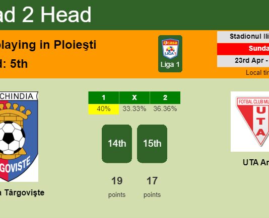 H2H, prediction of Chindia Târgovişte vs UTA Arad with odds, preview, pick, kick-off time 23-04-2023 - Liga 1