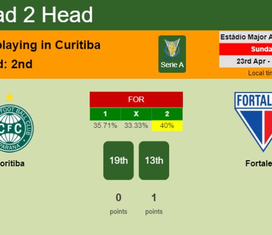 H2H, prediction of Coritiba vs Fortaleza with odds, preview, pick, kick-off time 23-04-2023 - Serie A