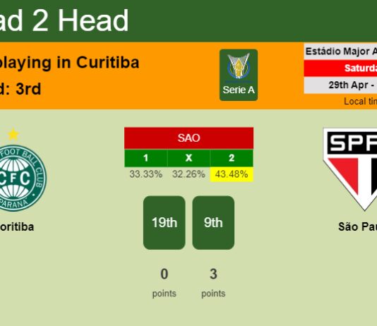 H2H, prediction of Coritiba vs São Paulo with odds, preview, pick, kick-off time 29-04-2023 - Serie A