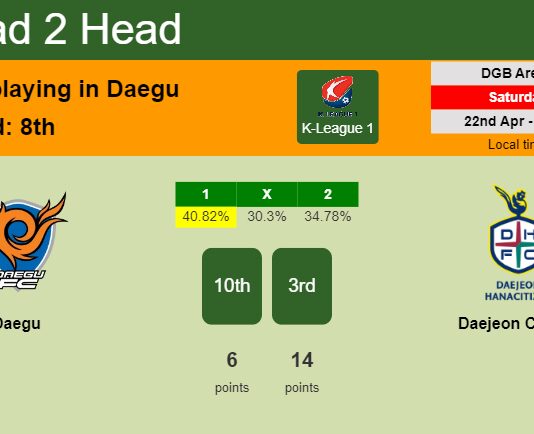 H2H, prediction of Daegu vs Daejeon Citizen with odds, preview, pick, kick-off time 22-04-2023 - K-League 1