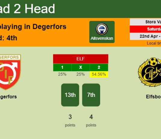 H2H, prediction of Degerfors vs Elfsborg with odds, preview, pick, kick-off time 22-04-2023 - Allsvenskan