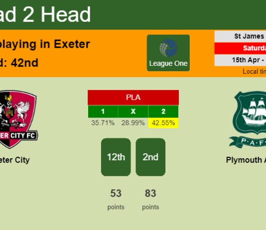 H2H, prediction of Exeter City vs Plymouth Argyle with odds, preview, pick, kick-off time 15-04-2023 - League One