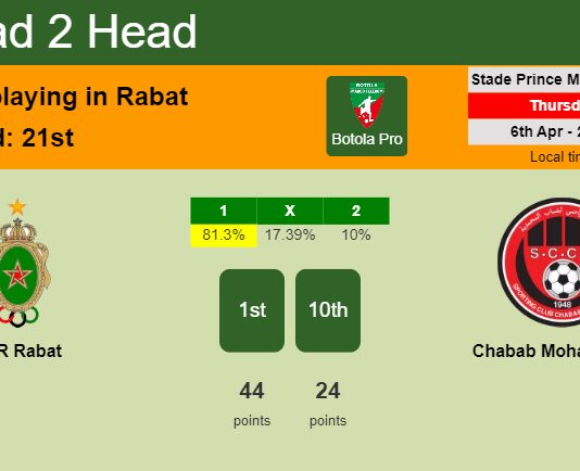 H2H, prediction of FAR Rabat vs Chabab Mohammédia with odds, preview, pick, kick-off time 06-04-2023 - Botola Pro