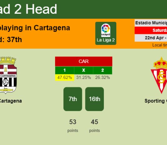 H2H, prediction of FC Cartagena vs Sporting Gijón with odds, preview, pick, kick-off time 22-04-2023 - La Liga 2