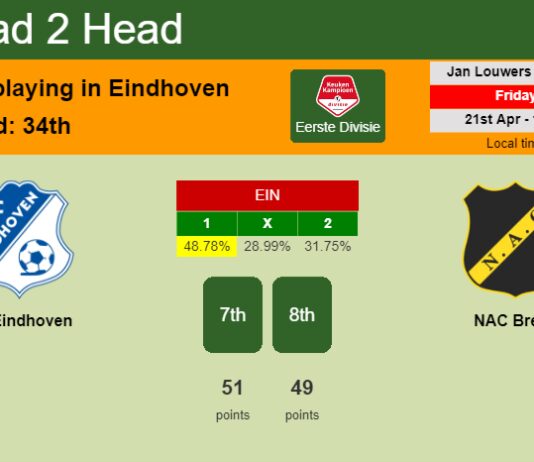 H2H, prediction of FC Eindhoven vs NAC Breda with odds, preview, pick, kick-off time 21-04-2023 - Eerste Divisie
