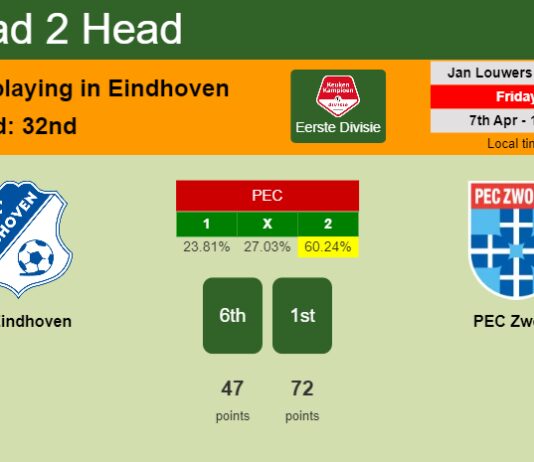 H2H, prediction of FC Eindhoven vs PEC Zwolle with odds, preview, pick, kick-off time 07-04-2023 - Eerste Divisie