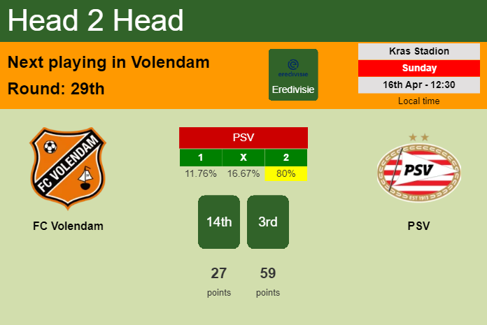 H2H, prediction of FC Volendam vs PSV with odds, preview, pick, kick-off time 16-04-2023 - Eredivisie